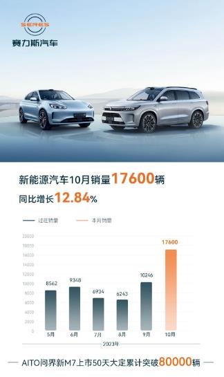10月賽力斯新能源汽車銷量突破1.76萬(wàn)輛，高效供應(yīng)鏈體系保障新品交付